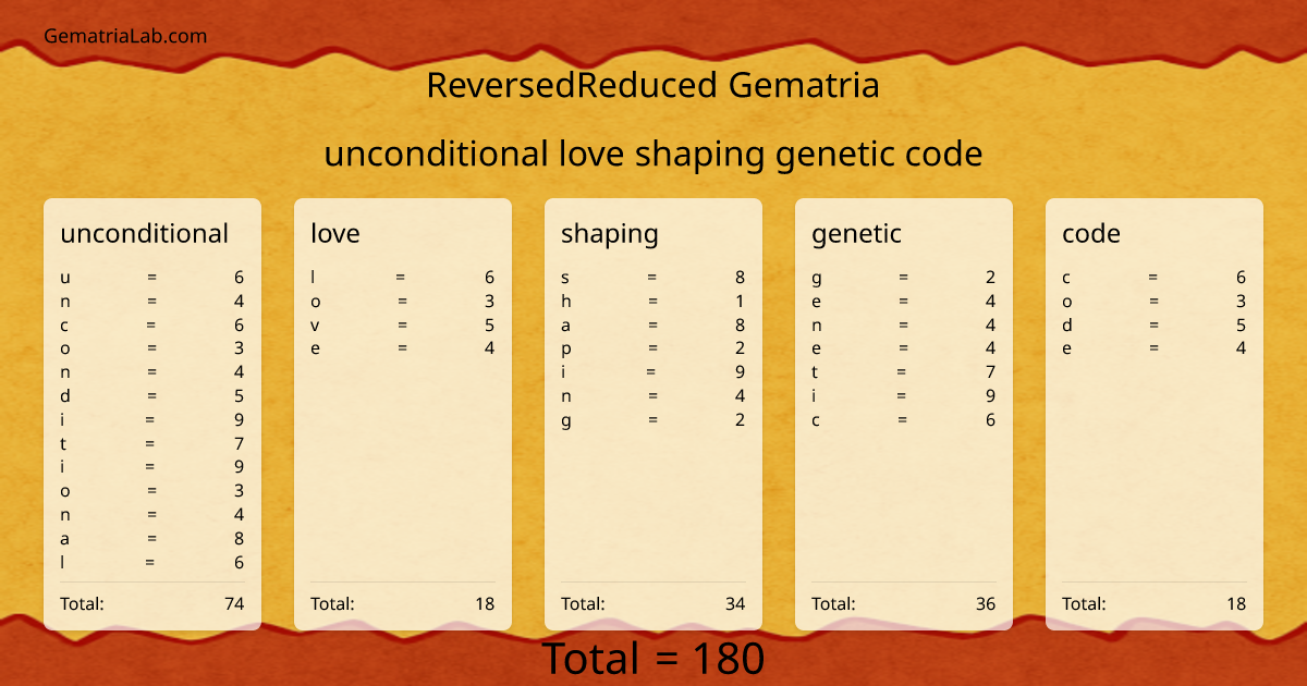 unconditional love shaping genetic code in reversedReduced Gematria